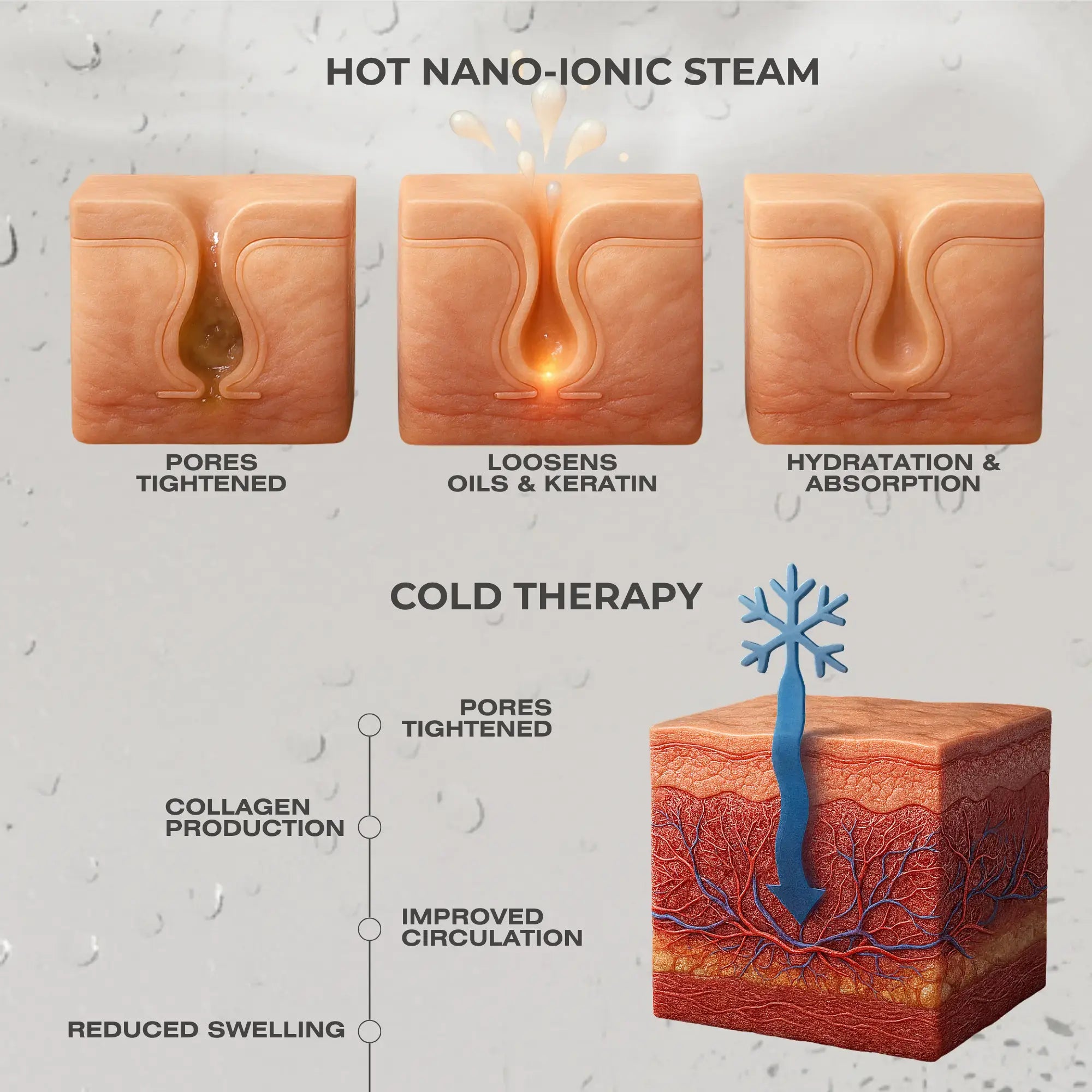 Illustration showing how Frosteam™ hot and cold therapy improves collagen production, tightens pores, and boosts circulation.